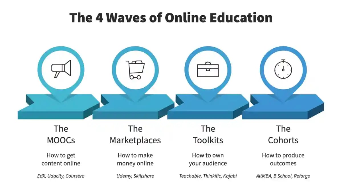 The 4 waves of Online Education