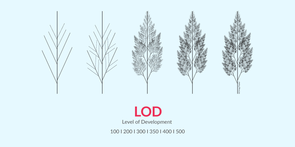 Lod Indesign BIM Level of Development: Meaning, History & Benefits Explained 2026