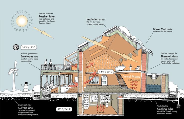 Passive Design Strategies for Cold Climate