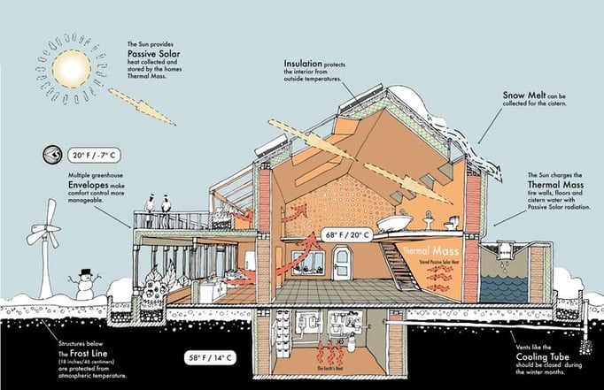 Section of a house depicting passive strategies for cold climate