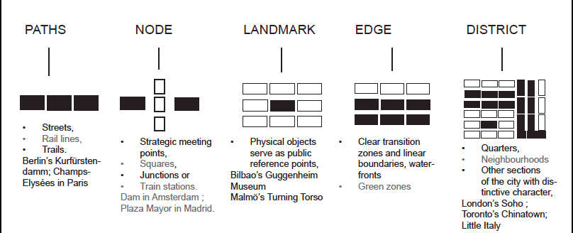 5 elements of urban design