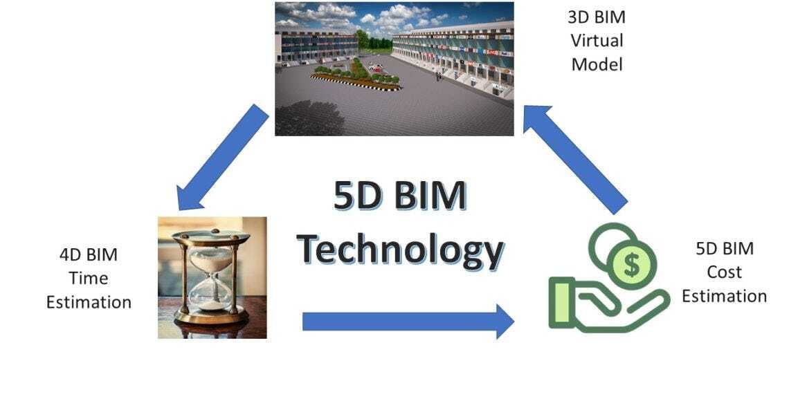 5D BIM Construction Planning