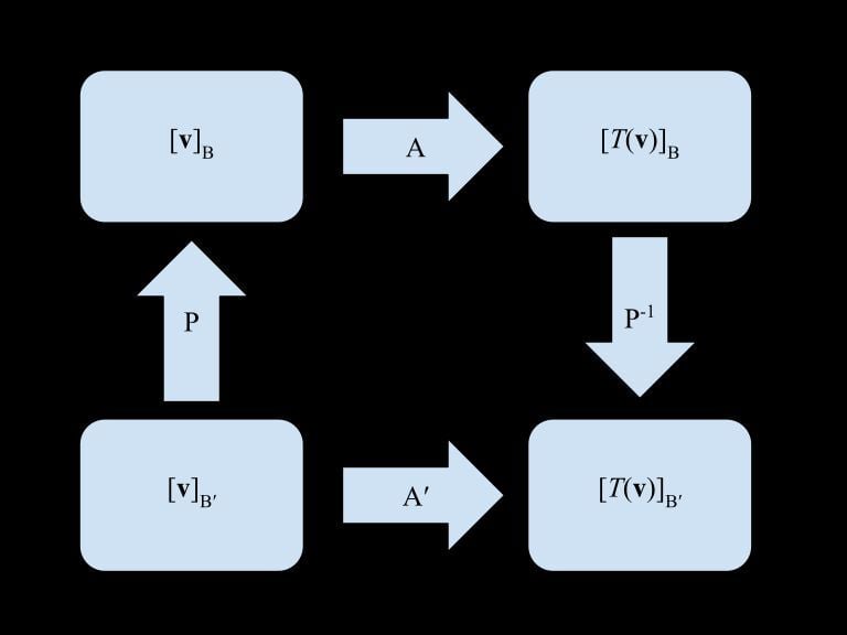 A Linear transformation visualization