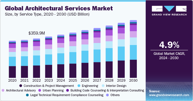 A bar graph showing the Global Architectural Services Market by size, service type and year