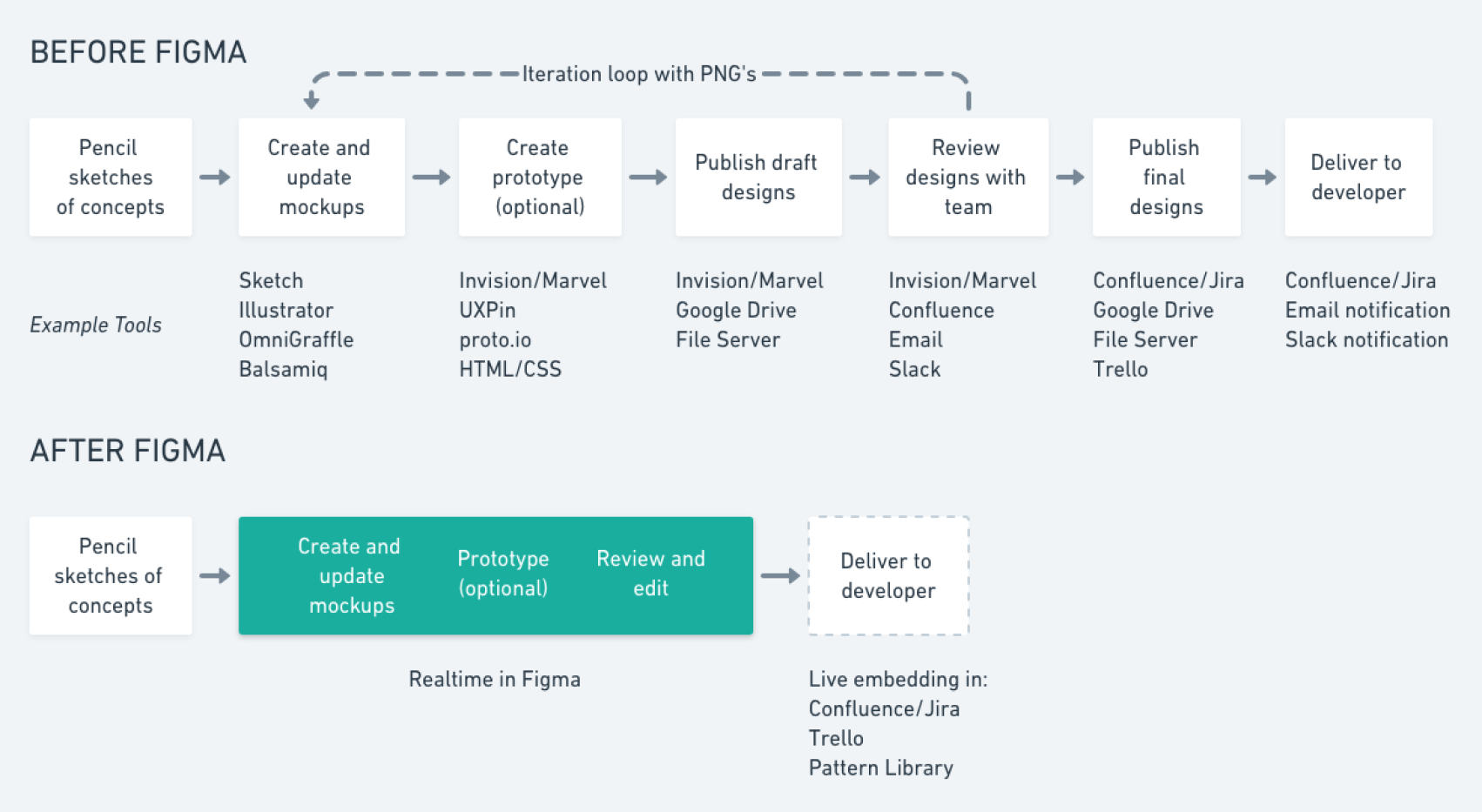 A comparison of traditional vs A-based design approach using Figma