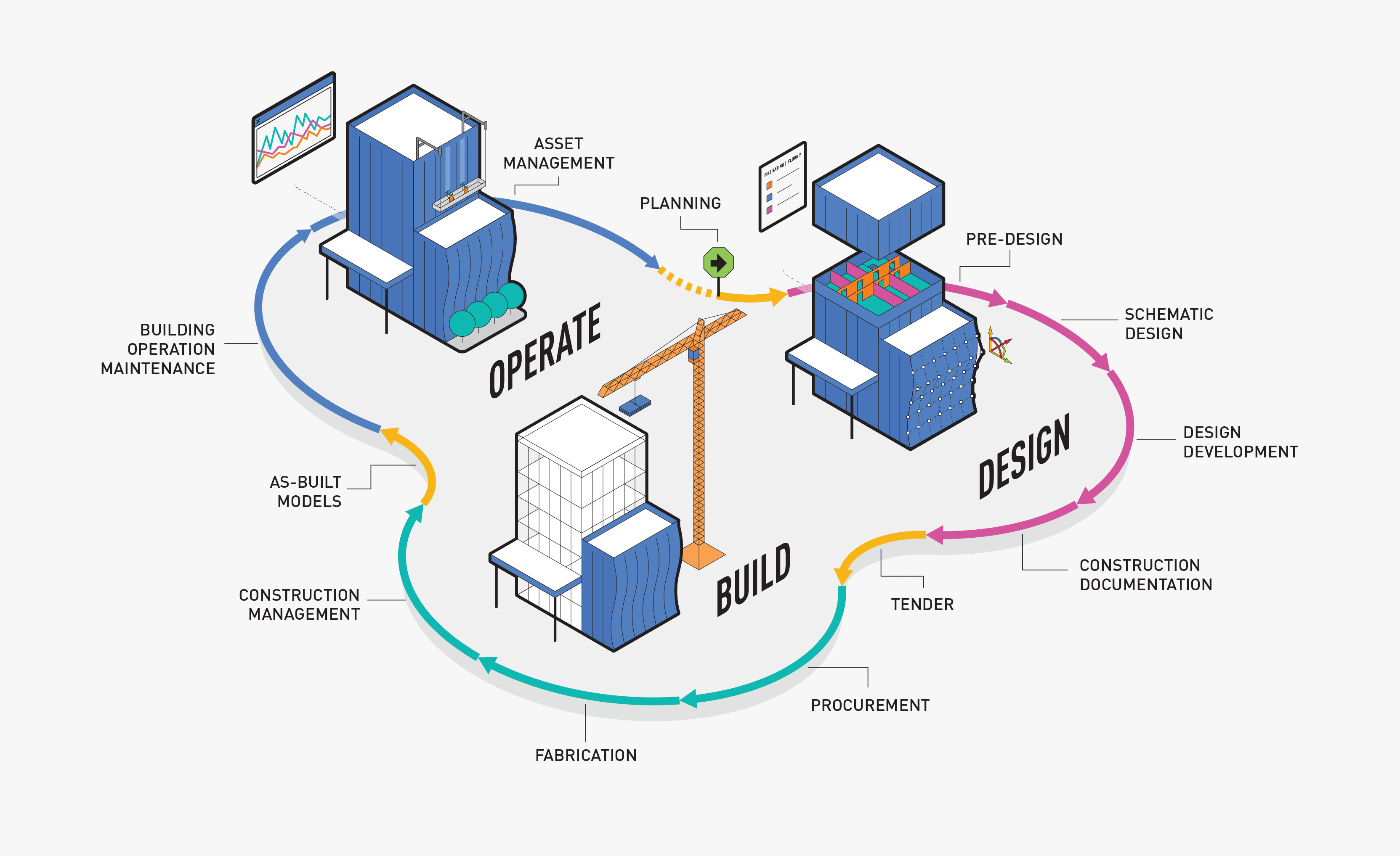 A diagram of BIM work stages throughout project life cycle