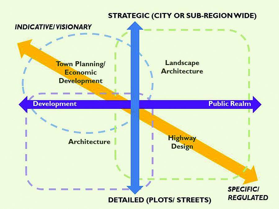 A diagram representing the role of an urban designer