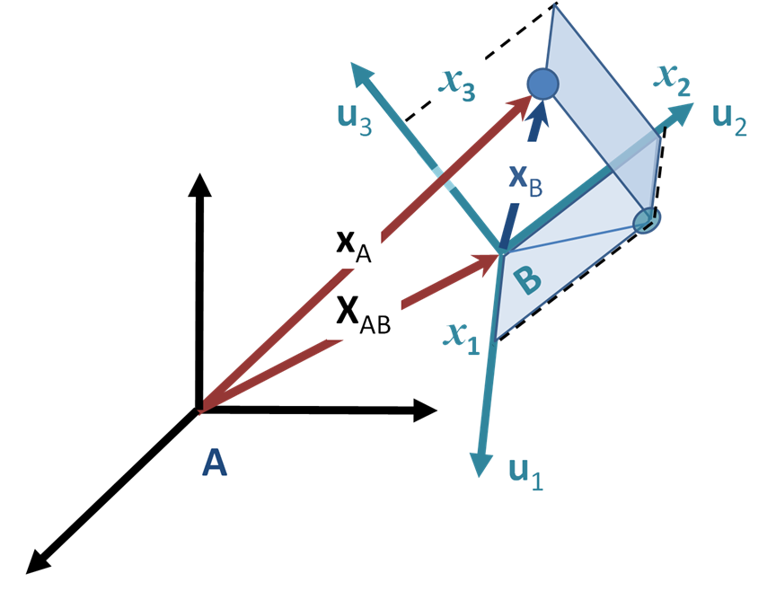 A diagram showing a moving coordinate system