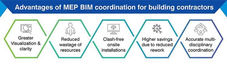 Advantages of BIM MEP Coordination.