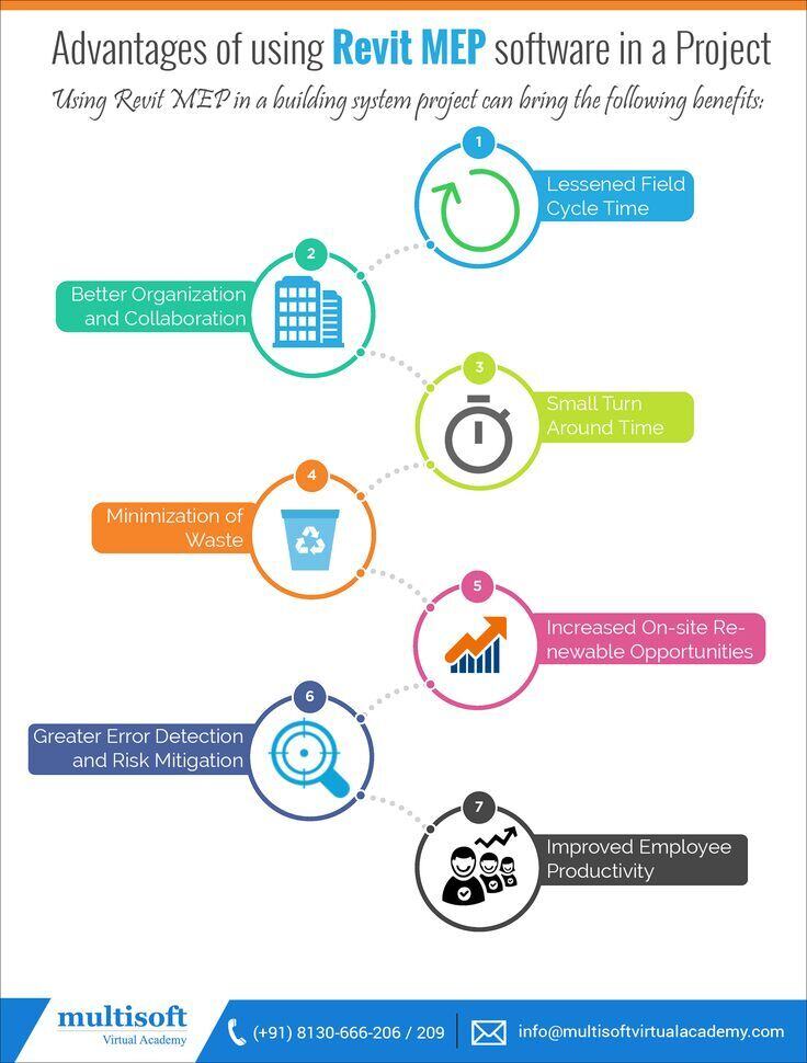 Advantages of using Revit MEP software in a Project
