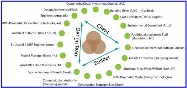 General composition of the Al Bahr Towers’ adaptive facade team