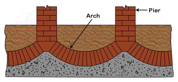 An image showing an inverted arch footing arches incorporated in real-world designs