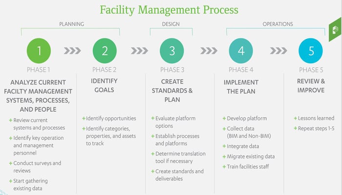 Application of BIM in facility management