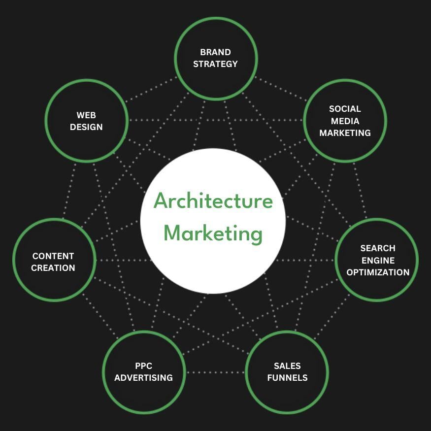 Architecture marketing