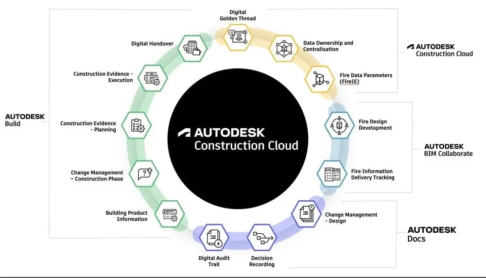 Autodesk Construction Cloud diagram showing integrated modules.
