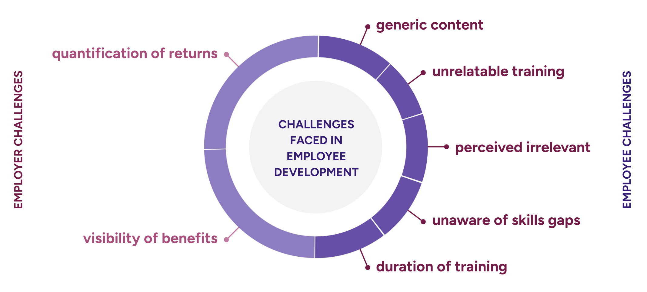 Challenges faced by employees and employers in employee development