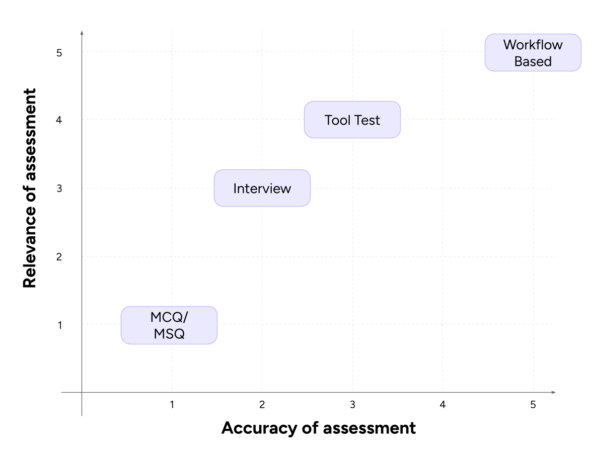 Positioning results of workflow-based assessment & archaic assessment
