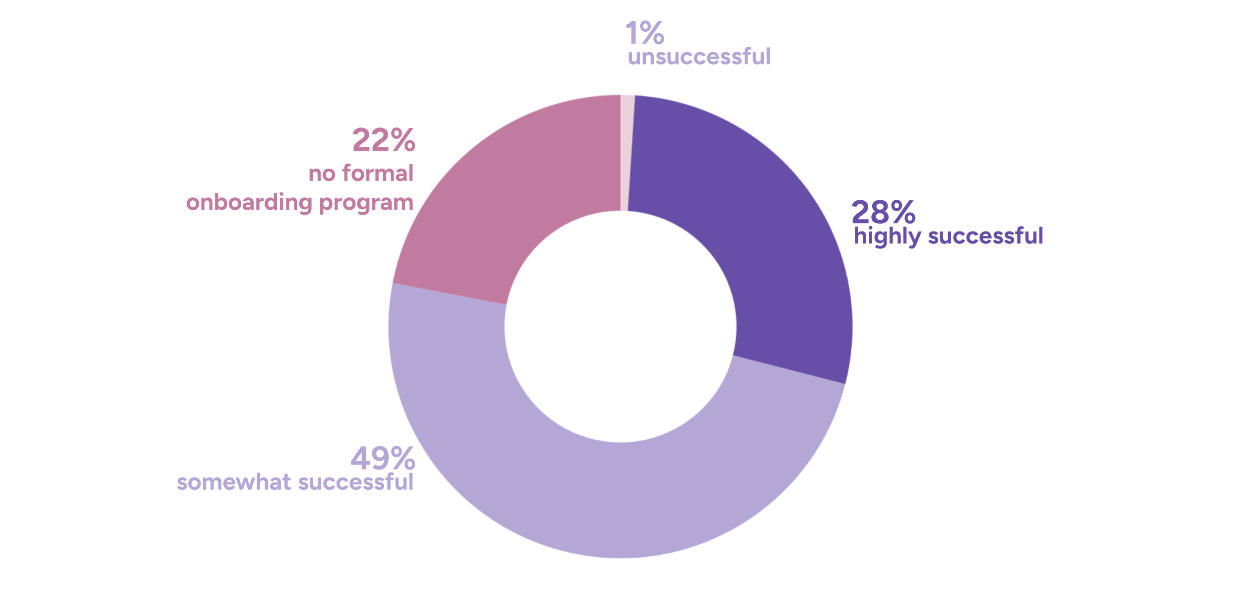 Unstructured onboarding