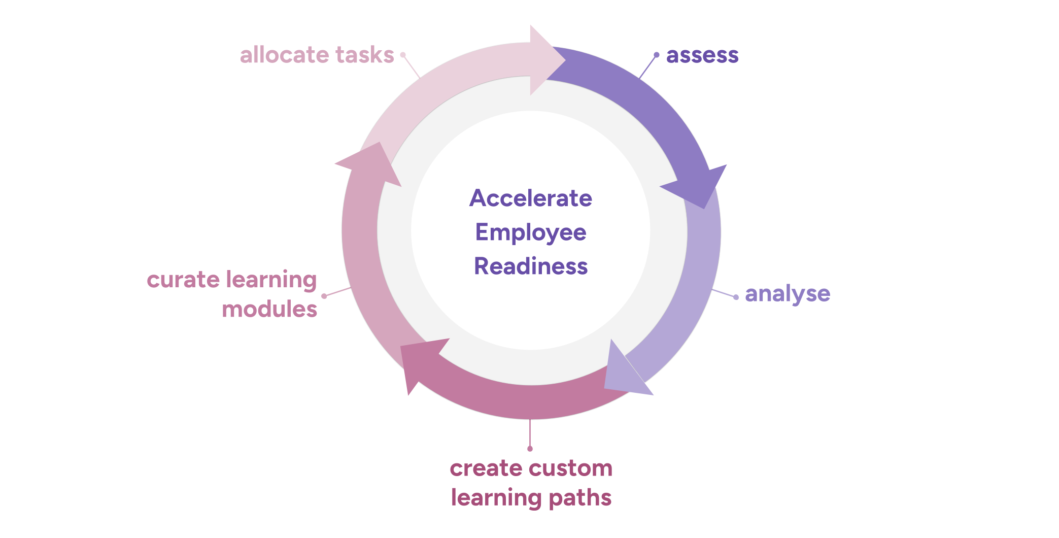 Skills Intelligence Features
