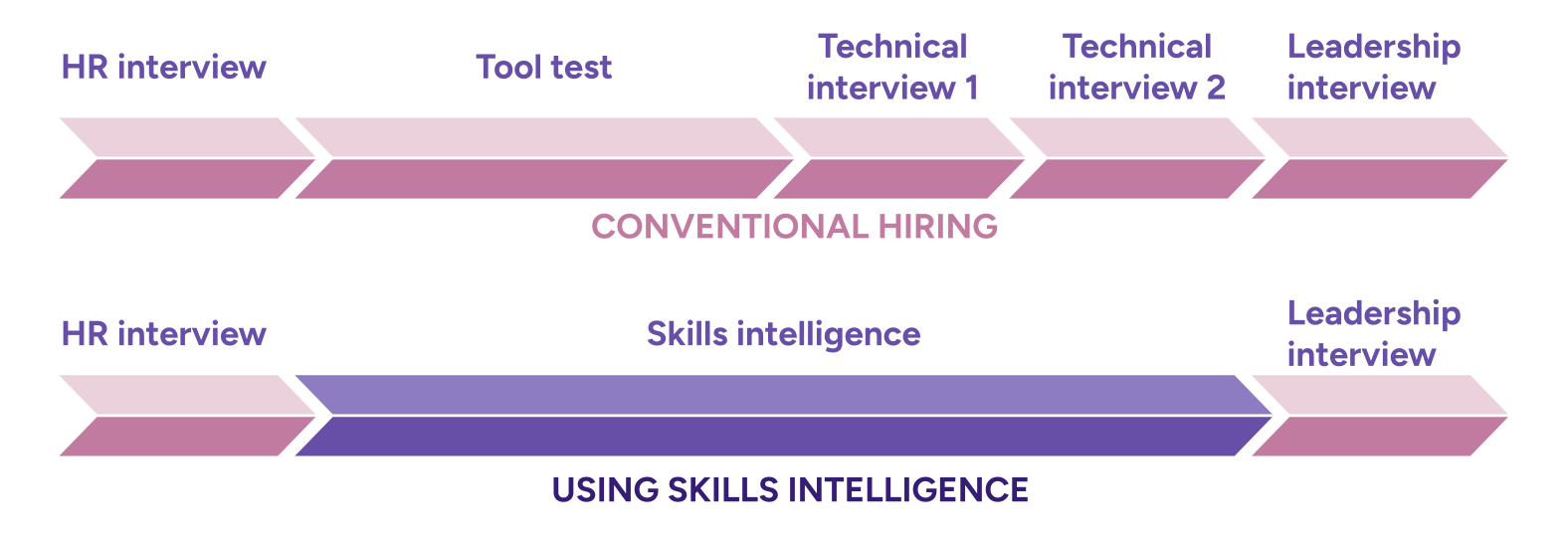 a picture showing how to Accelerate Hiring Process