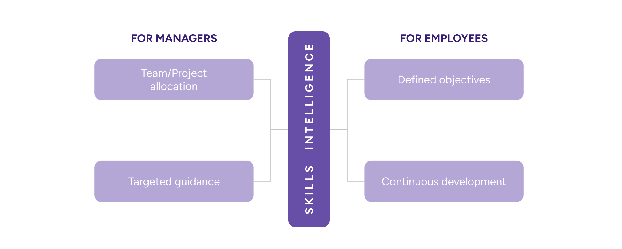 Effectiveness for employees and managers