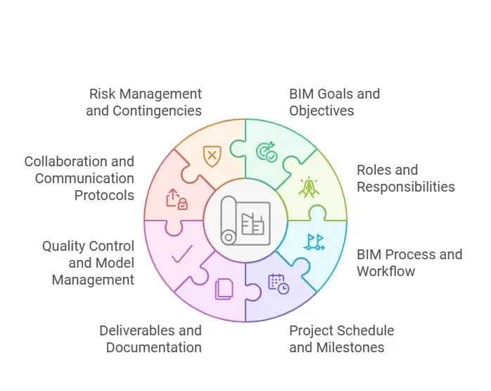 BIM Execution and Implementation Plan