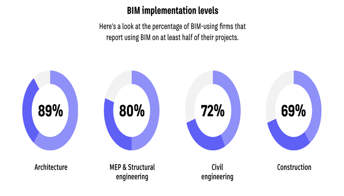 BIM Implementation in different departments in MNCs