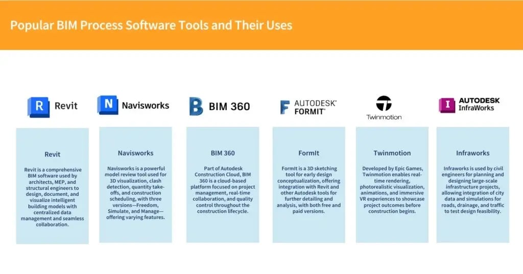 BIM Software tools and usage