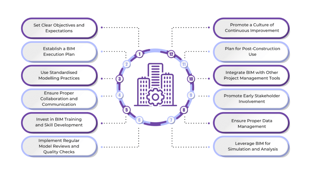 BIM Steps and Practices