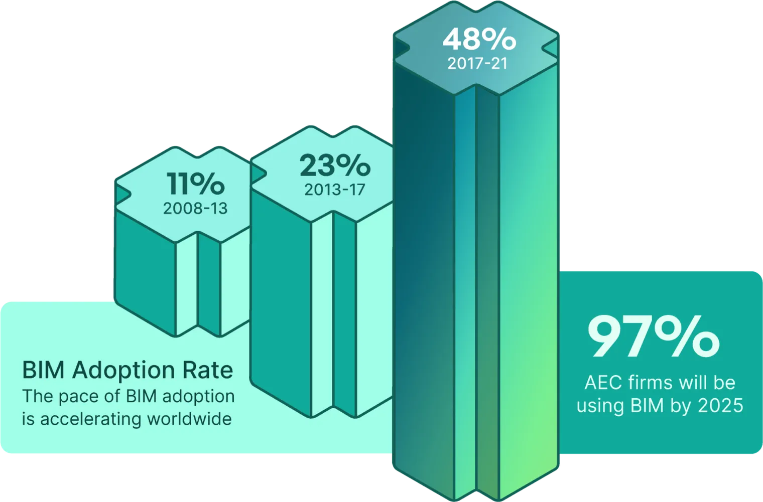 BIM adoption rate chart by Novatr