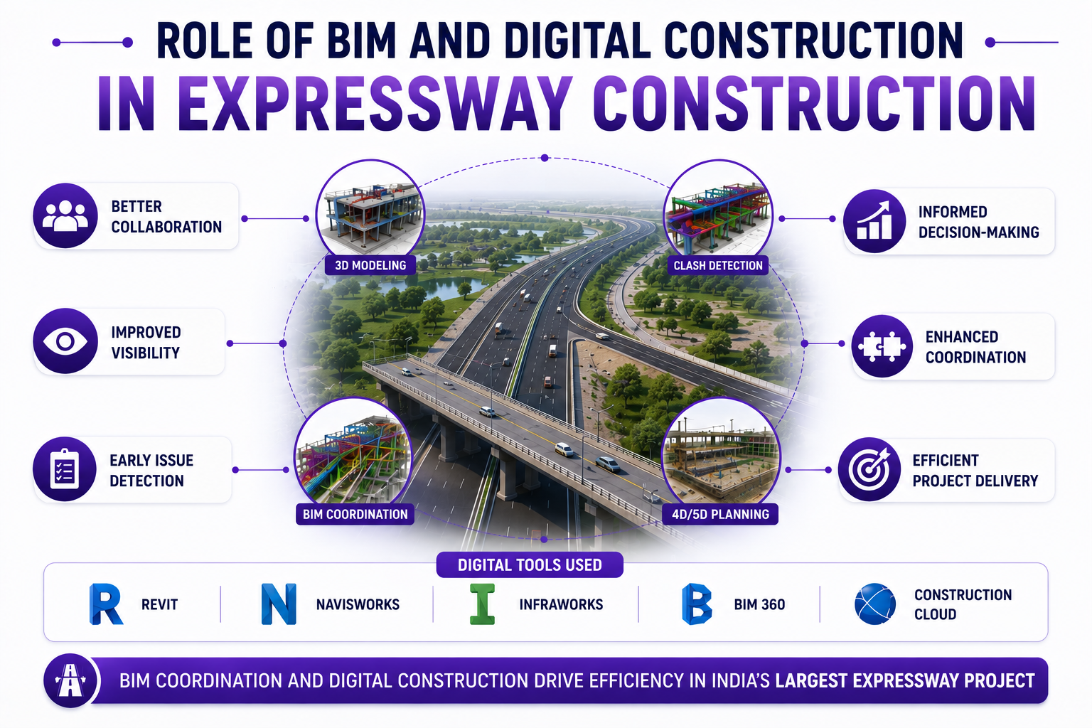 BIM and digital construction in expressways