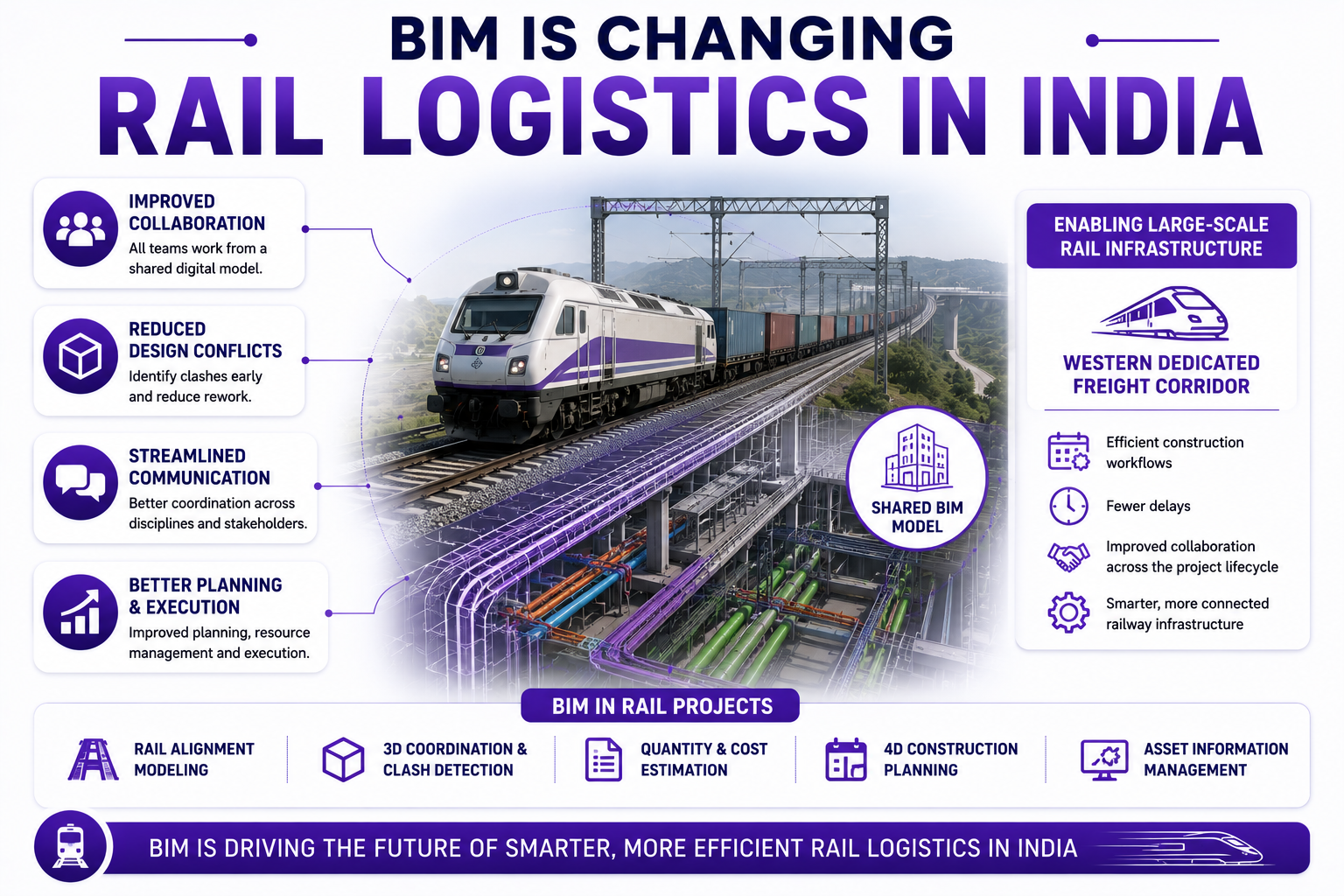 BIM and rail logistics in India
