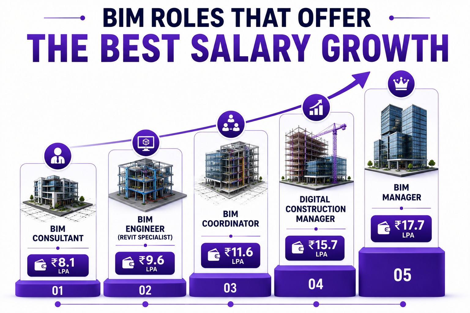 BIM career roles and salary growth