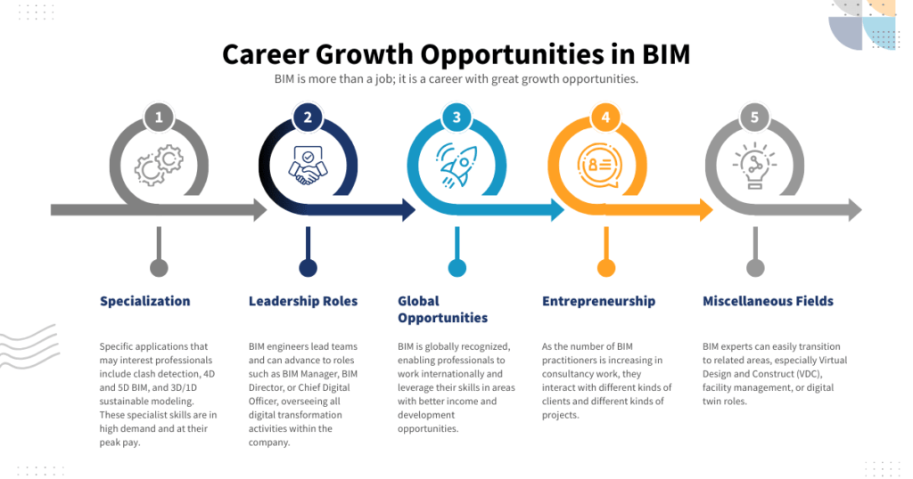 BIM careers