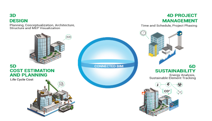 How a Project Planner/Project Manager Can Benefit From BIM