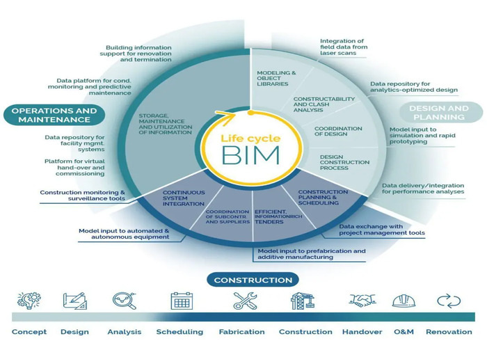 BIM in different stages of a construction project lifecycle