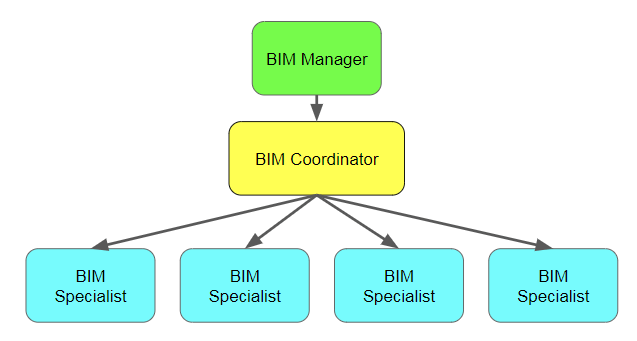 BIM job roles hierarchy