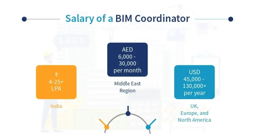 BIM professionals’ salaries around the world