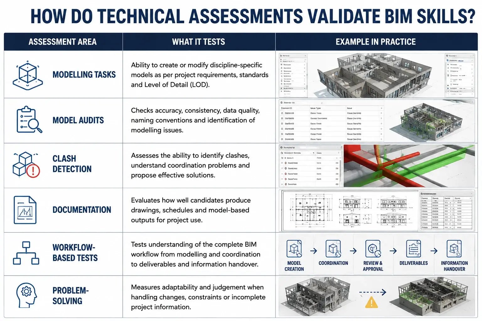 BIM skills technical assessments