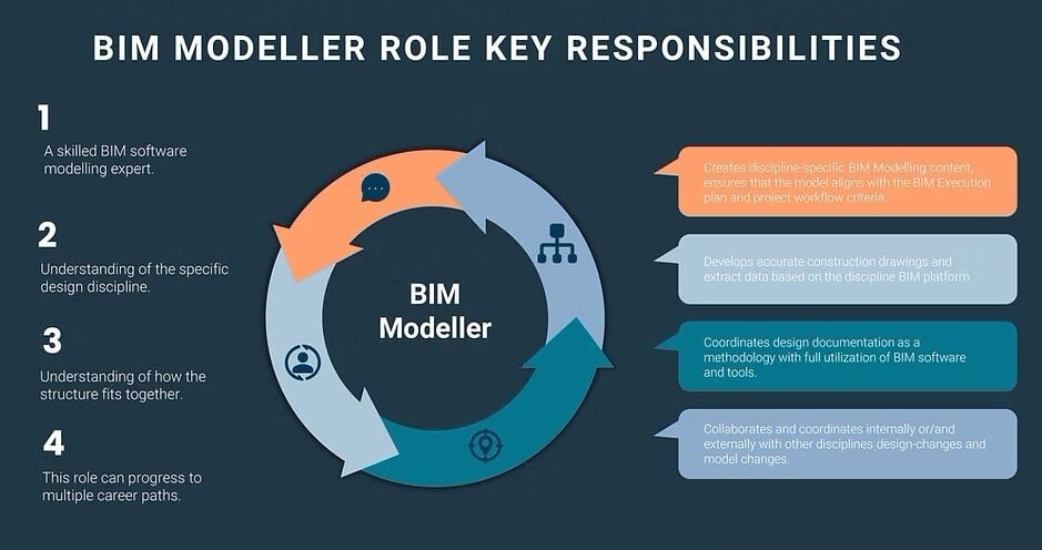 How to Become a BIM Technician: Skills, Qualification, & Salary (2026)