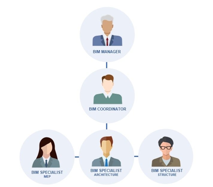 five circles describing the various job roles in BIM