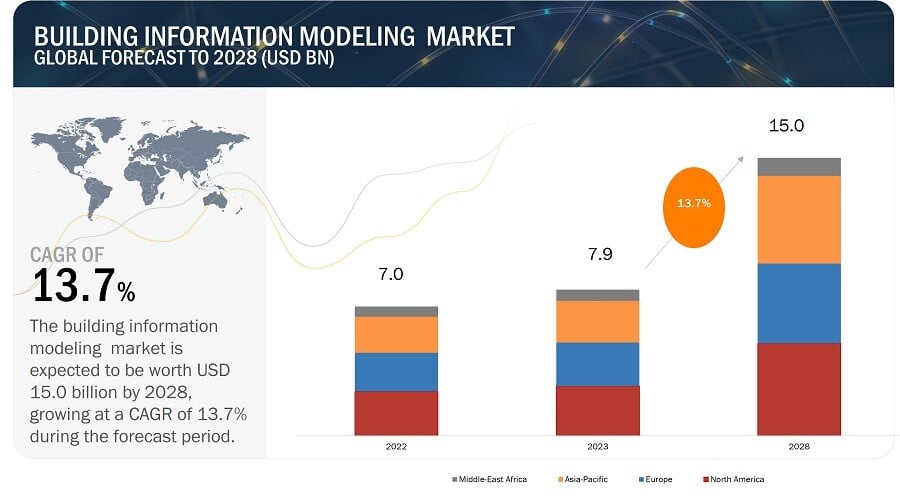 BIM-market-growth-worldwide