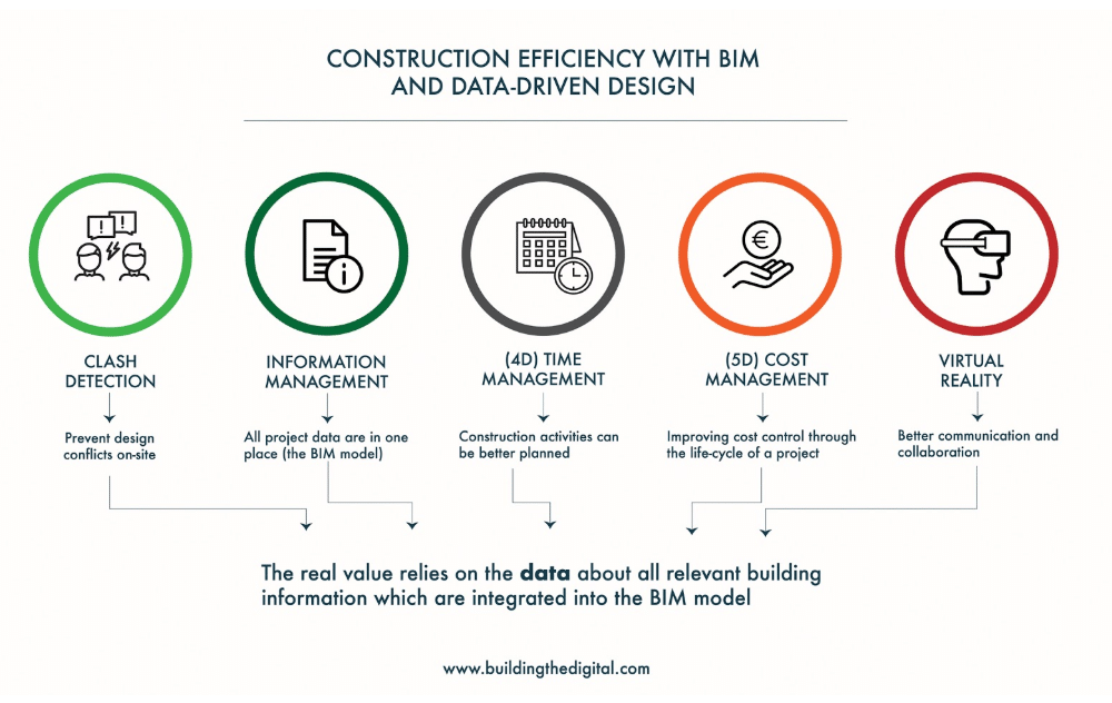 Construction Efficiency with BIM and data-driven design