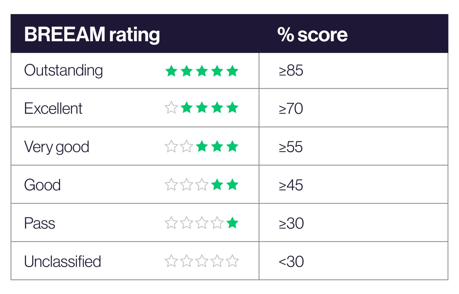 a table of BREEAM rating in stars and corresponding percentage scores