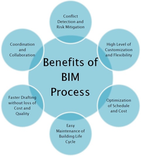 Benefits of BIM Process.