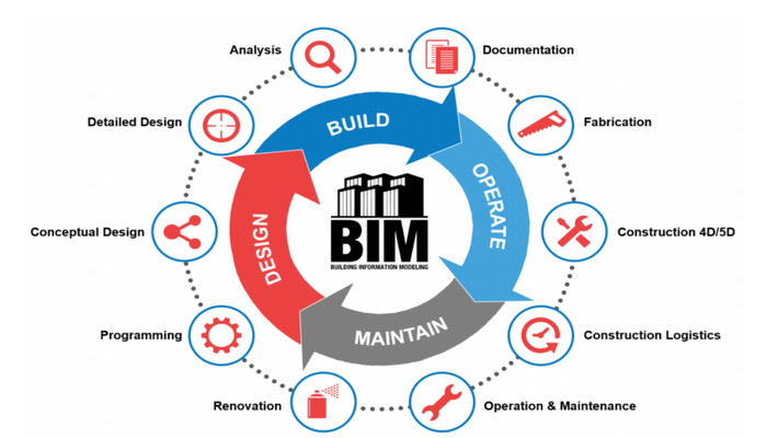 Benefits of BIM course for civil engineers
