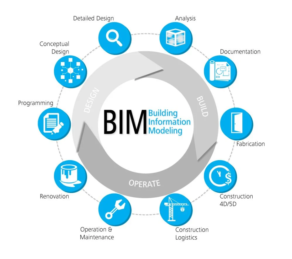 Benefits of BIM in infrastructural projects