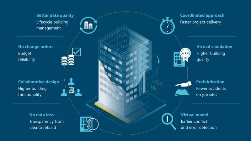 Benefits of BIM-3