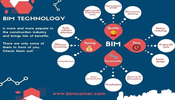 Benefits of BIM