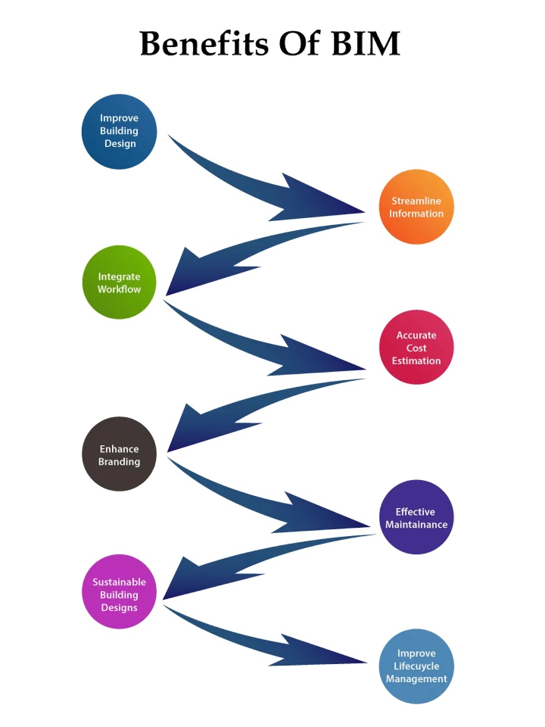Benefits of Building information Modeling